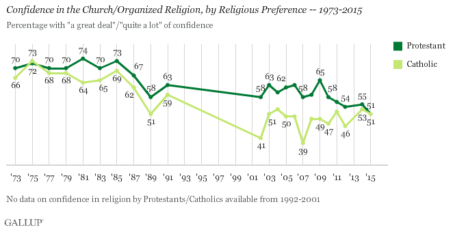 Confidence in religion