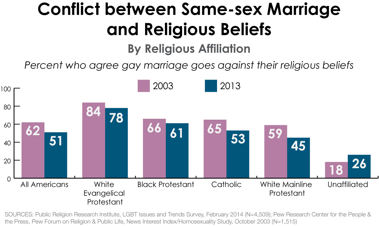 Gay marriage against beliefs
